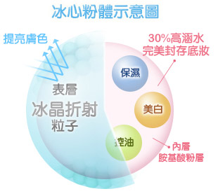 冰心粉體示意 冰心粉體示意